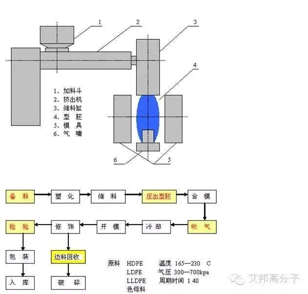 吹塑中空容器工艺：一张图带你看懂全流程！