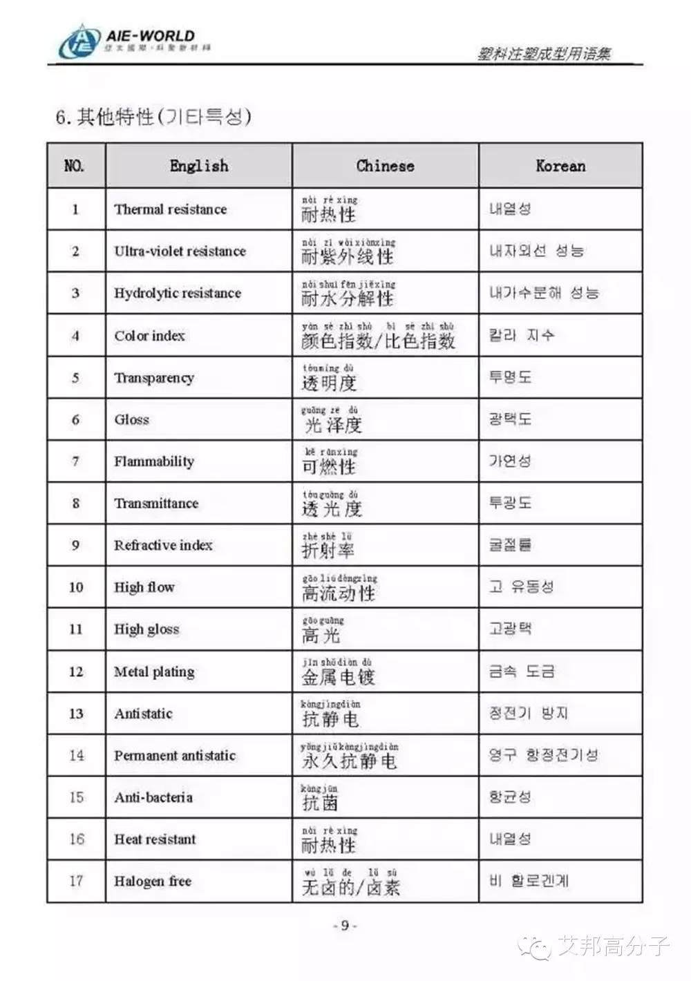 最全注塑用语，开拓海外市场就靠它了！（中英韩三语对照）