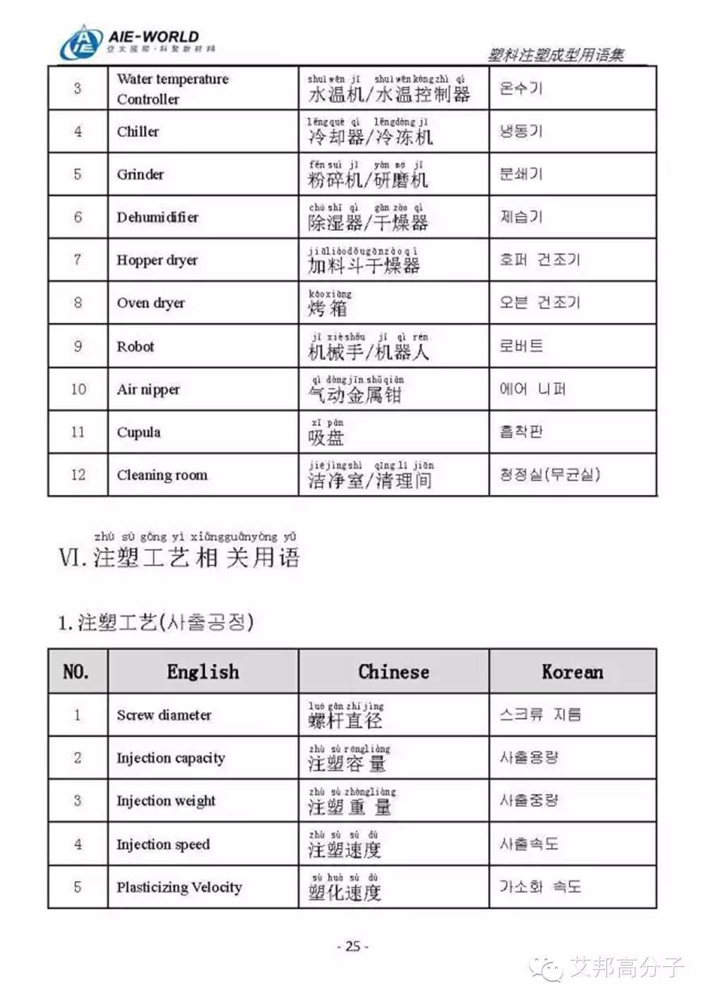 最全注塑用语，开拓海外市场就靠它了！（中英韩三语对照）