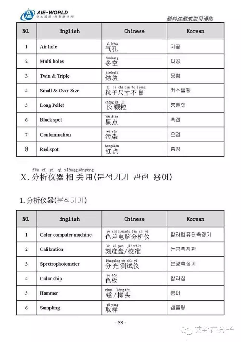 最全注塑用语，开拓海外市场就靠它了！（中英韩三语对照）