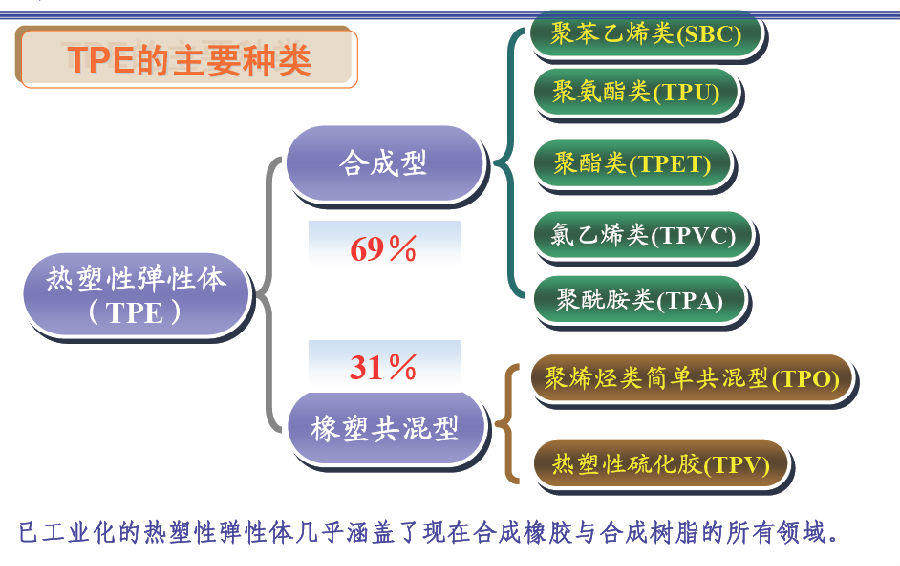 如何給客戶介紹TPE熱塑性彈性體？
