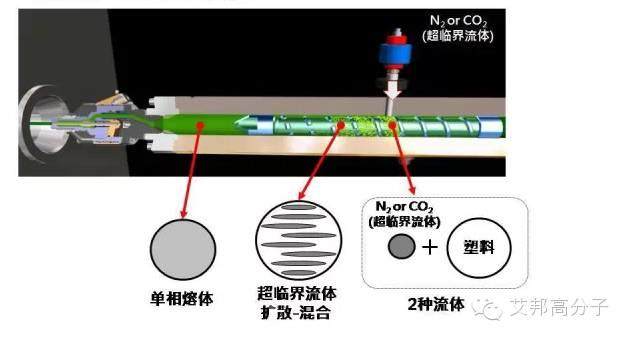 【視頻】塑料微發(fā)泡成型技術(shù)