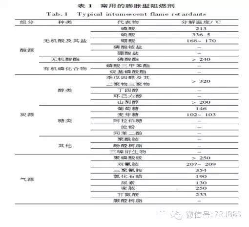 一文读懂膨胀型阻燃剂