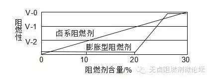 一文读懂膨胀型阻燃剂