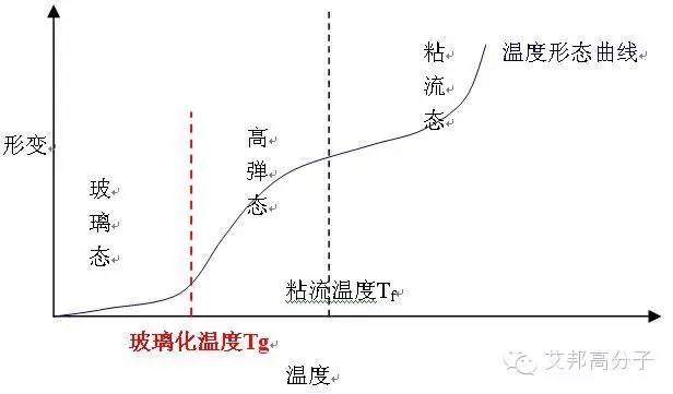 了解工程塑料熱性能，必須得知道的7個(gè)參數(shù)