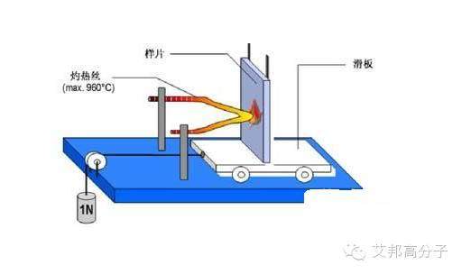 家電標準中對塑料的6種常見試驗要求