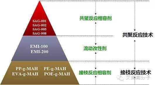 只有符合市場需求的相容劑才有意義！四種相容劑的簡介