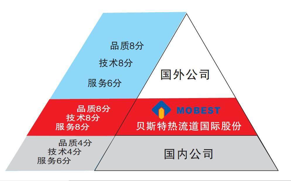 全球手机热流道 用我们的产品，解决客户的困惑