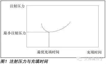 家電等復雜制品注射速度該如何選擇？