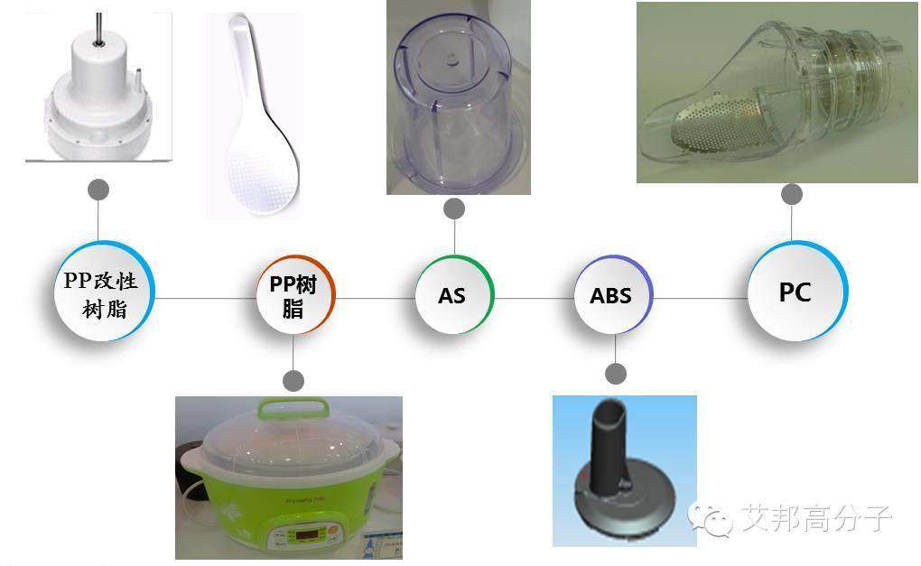 小家电塑料怎么选？（九阳内部资料）