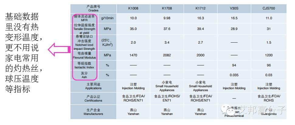 小家电塑料怎么选？（九阳内部资料）