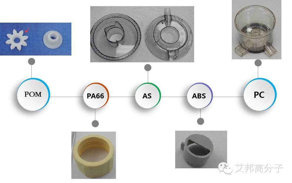 小家电塑料怎么选？（九阳内部资料）