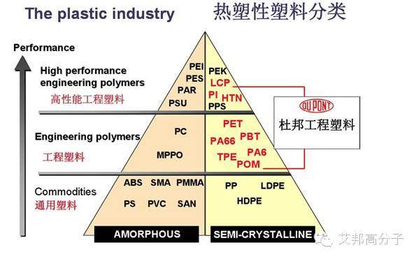 杜邦一張圖帶你走進(jìn)塑料的世界