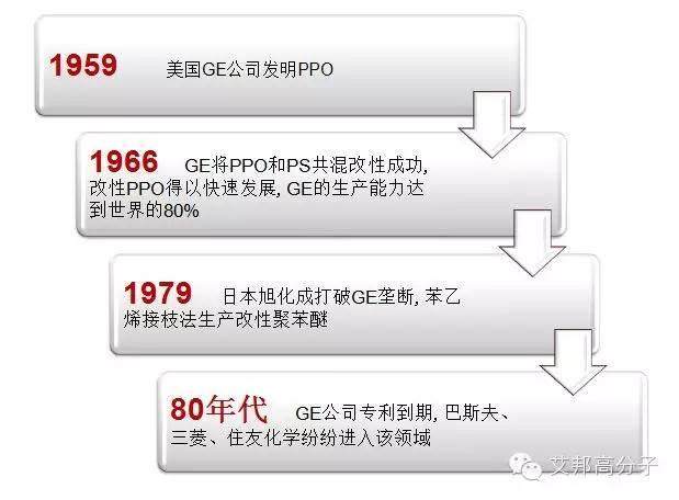 聚苯醚（PPO）的简介以及PPO合金的应用