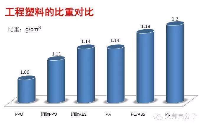 聚苯醚（PPO）的简介以及PPO合金的应用