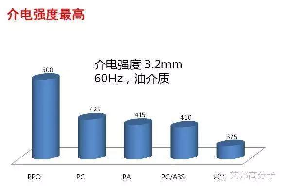 聚苯醚（PPO）的简介以及PPO合金的应用