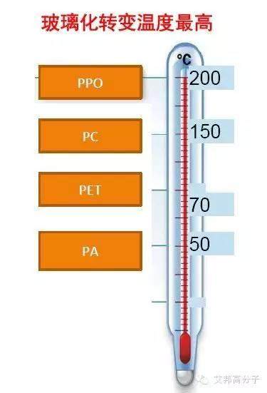 聚苯醚（PPO）的简介以及PPO合金的应用