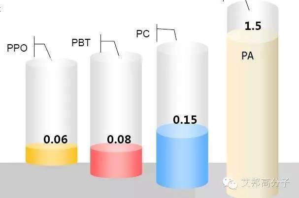 聚苯醚（PPO）的简介以及PPO合金的应用