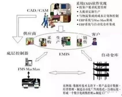 工业4.0三部曲：数字化、智能化、智能制造