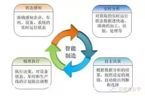 工业4.0三部曲：数字化、智能化、智能制造