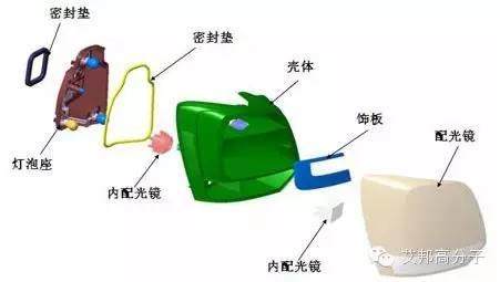 三张车灯爆炸图看懂前大灯、尾灯、雾灯用塑料