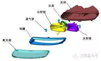 三张车灯爆炸图看懂前大灯、尾灯、雾灯用塑料