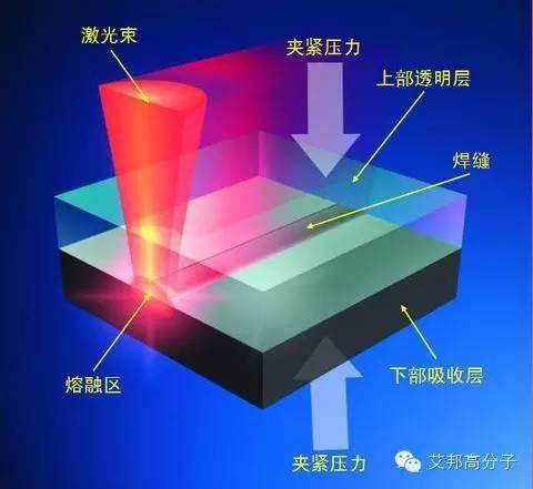什么是塑料焊接技術？常用塑料焊接技術介紹