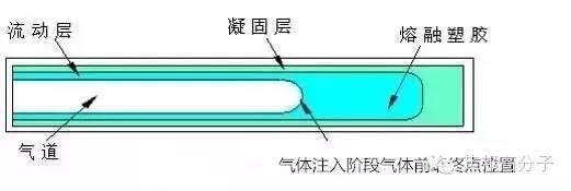 案例解析气辅成型，细节要求一步到位！