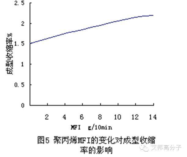 客户反应PP收缩率又变化了！原来是这5大因素在作怪……