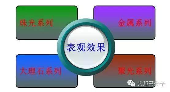 從特點、分類到應用，教你快速看懂免噴涂材料！