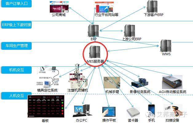 解析未来智能注塑厂“大脑”-注塑MES系统