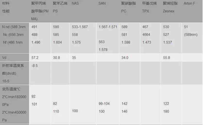 【收藏】光學塑料材料大全