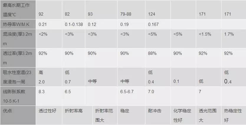 【收藏】光學塑料材料大全