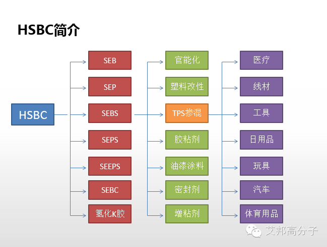 专家解读：SEBS性能、牌号  、应用大解析（超全超实用！）