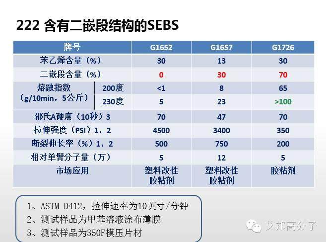 专家解读：SEBS性能、牌号  、应用大解析（超全超实用！）