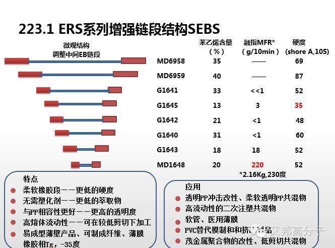 专家解读：SEBS性能、牌号  、应用大解析（超全超实用！）