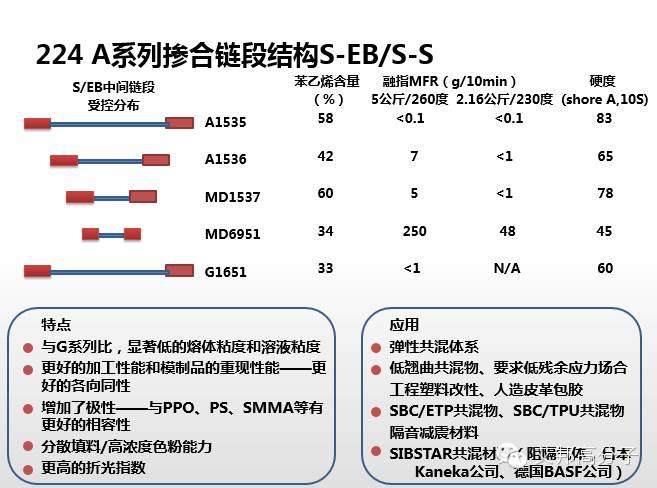 专家解读：SEBS性能、牌号  、应用大解析（超全超实用！）