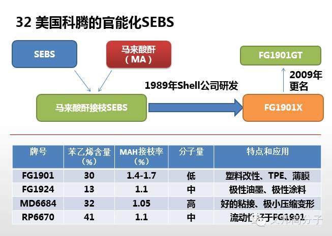 专家解读：SEBS性能、牌号  、应用大解析（超全超实用！）