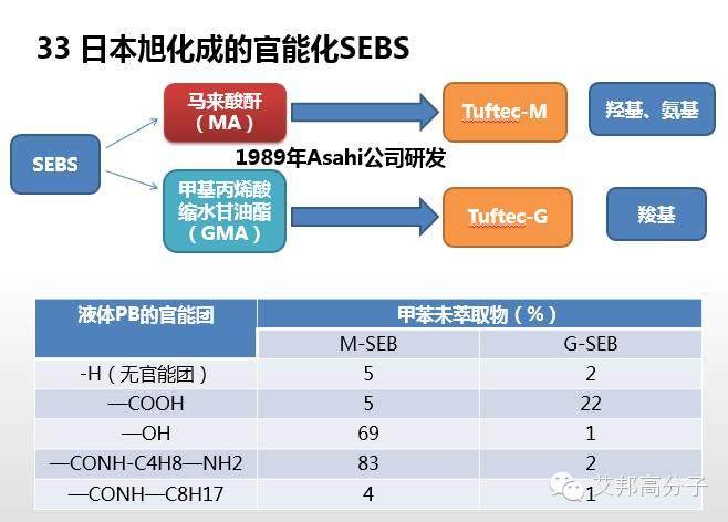 专家解读：SEBS性能、牌号  、应用大解析（超全超实用！）