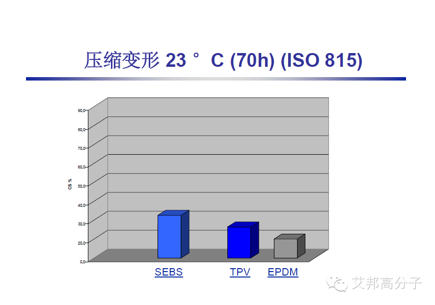 巴陵石化：SEBS、TPV、 EPDM 性能比拼及其在汽車上的應(yīng)用