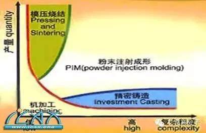 金屬粉末注射成型工藝和各種金屬成型工藝的對比