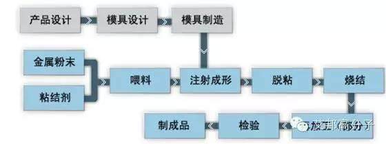 金屬粉末注射成型工藝和各種金屬成型工藝的對比