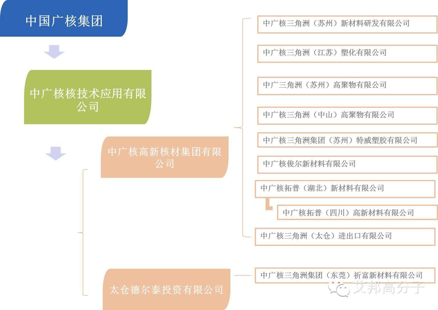 高分子材料界的“新航母”？看中广核橡塑领域大布局