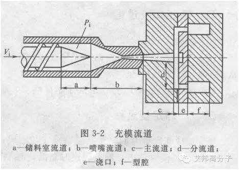 2张图，看懂传统注塑充模理论