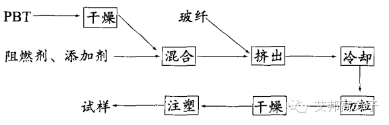 三招輕松解決無鹵阻燃玻纖增強PBT翹曲問題
