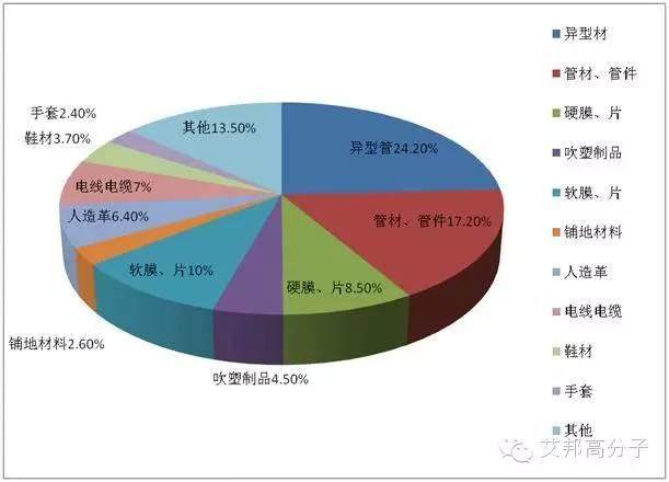 2015年中国PVC市场调研报告：通用料需求下降，高性能专用料供不应求！