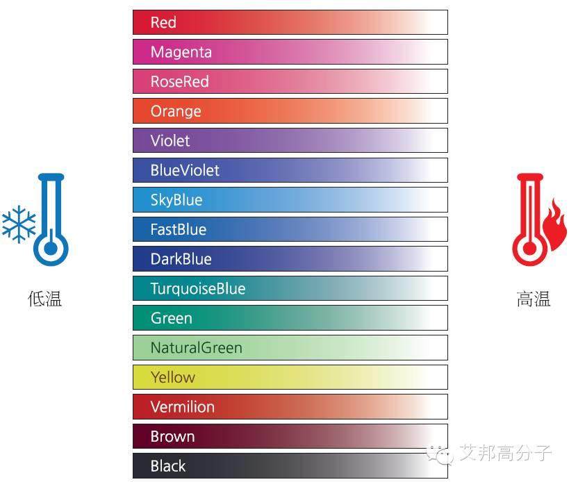 “變色微膠囊”是否能成為日后塑料中的新貴？