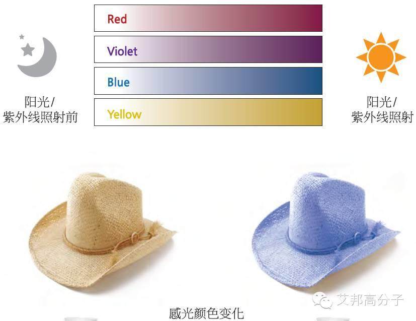 “變色微膠囊”是否能成為日后塑料中的新貴？