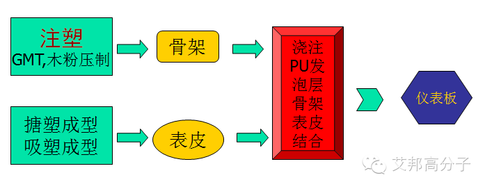 一文讀懂：汽車內飾部件的選材及特點