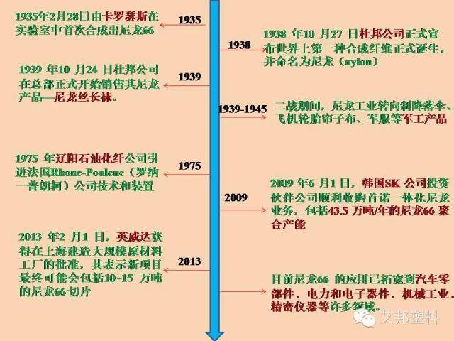 国内尼龙66供应市场报告，英威达将进一步改变国内尼龙66供应格局！